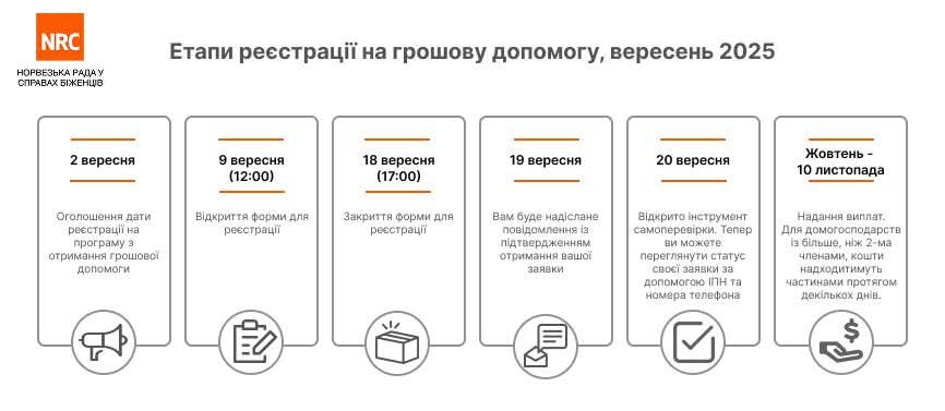 Реєстрація на грошову допомогу від Норвезької ради у справах біженців (NRC)